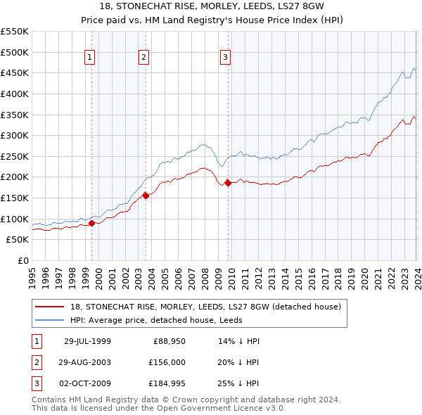 18, STONECHAT RISE, MORLEY, LEEDS, LS27 8GW: Price paid vs HM Land Registry's House Price Index