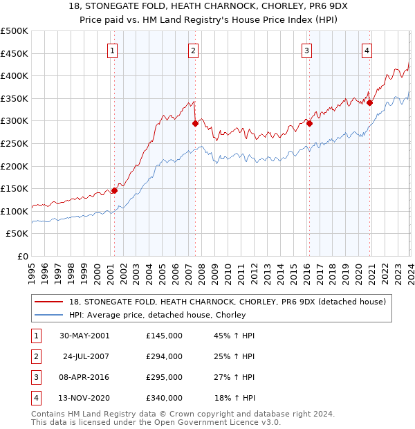 18, STONEGATE FOLD, HEATH CHARNOCK, CHORLEY, PR6 9DX: Price paid vs HM Land Registry's House Price Index