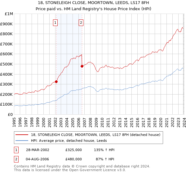 18, STONELEIGH CLOSE, MOORTOWN, LEEDS, LS17 8FH: Price paid vs HM Land Registry's House Price Index