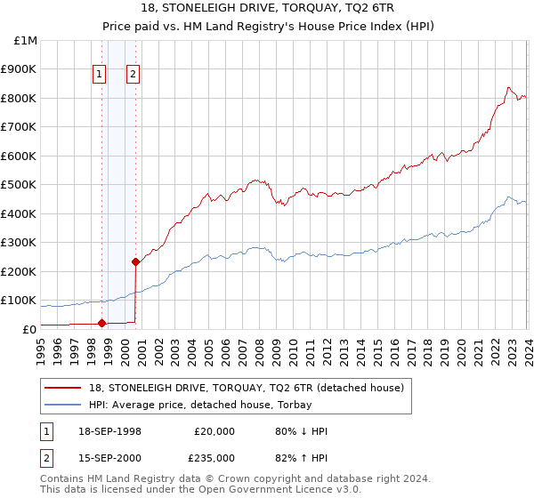 18, STONELEIGH DRIVE, TORQUAY, TQ2 6TR: Price paid vs HM Land Registry's House Price Index