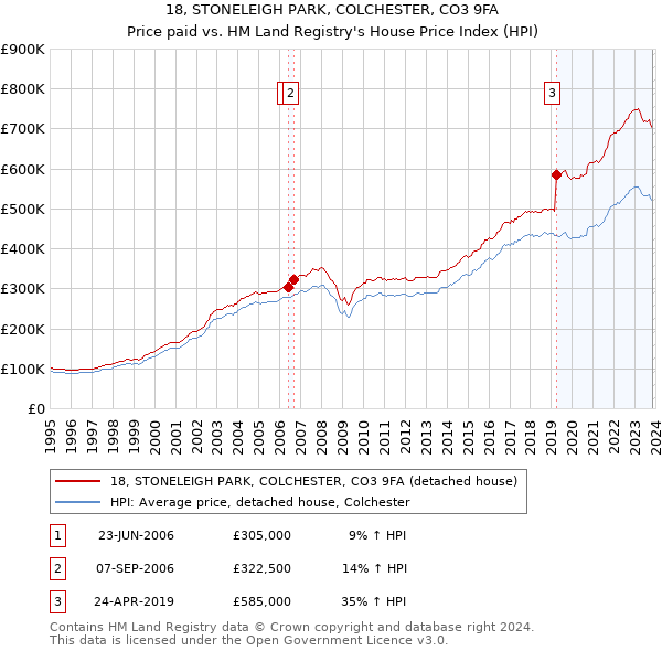 18, STONELEIGH PARK, COLCHESTER, CO3 9FA: Price paid vs HM Land Registry's House Price Index