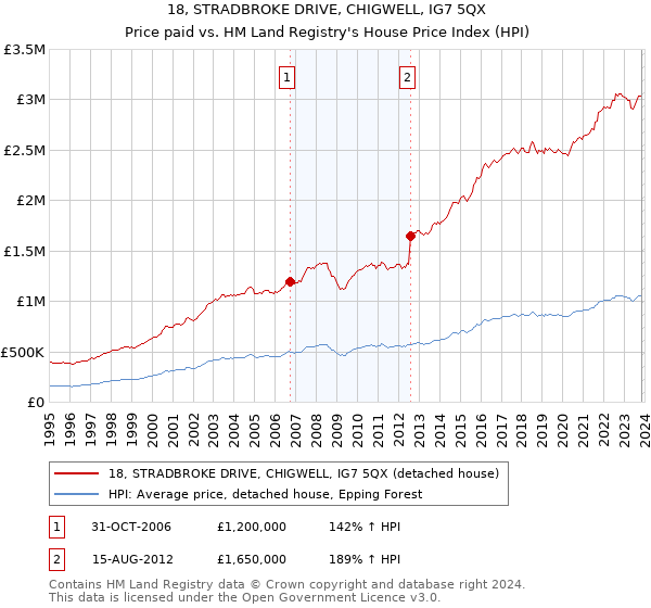 18, STRADBROKE DRIVE, CHIGWELL, IG7 5QX: Price paid vs HM Land Registry's House Price Index