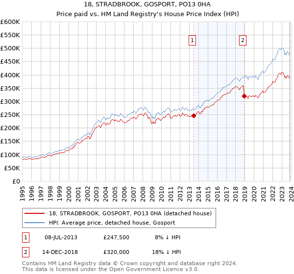 18, STRADBROOK, GOSPORT, PO13 0HA: Price paid vs HM Land Registry's House Price Index