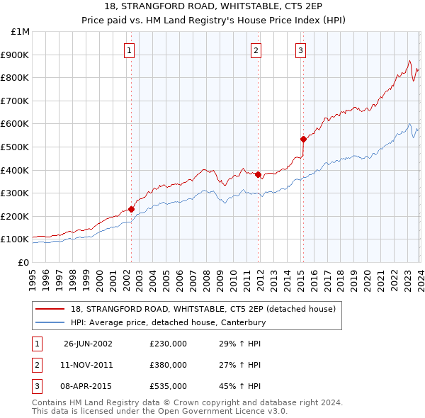 18, STRANGFORD ROAD, WHITSTABLE, CT5 2EP: Price paid vs HM Land Registry's House Price Index