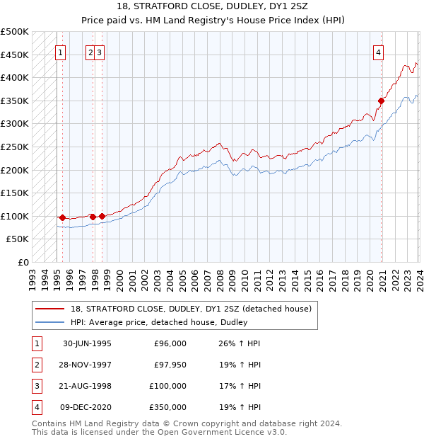 18, STRATFORD CLOSE, DUDLEY, DY1 2SZ: Price paid vs HM Land Registry's House Price Index