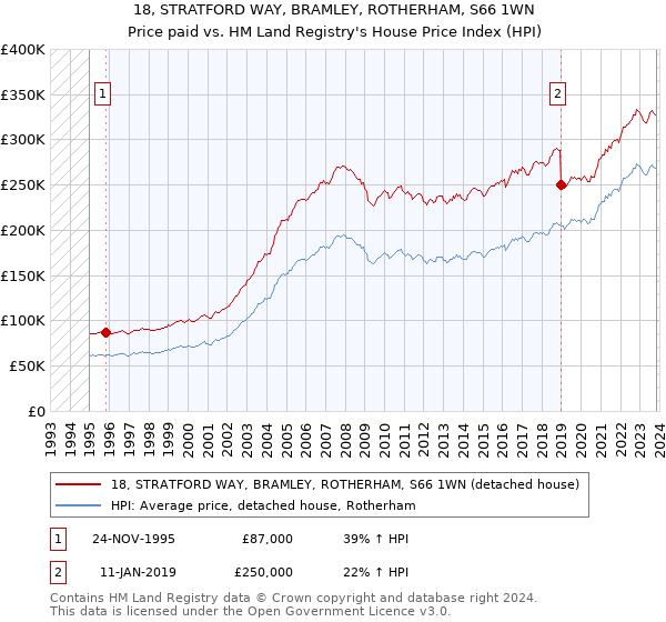 18, STRATFORD WAY, BRAMLEY, ROTHERHAM, S66 1WN: Price paid vs HM Land Registry's House Price Index