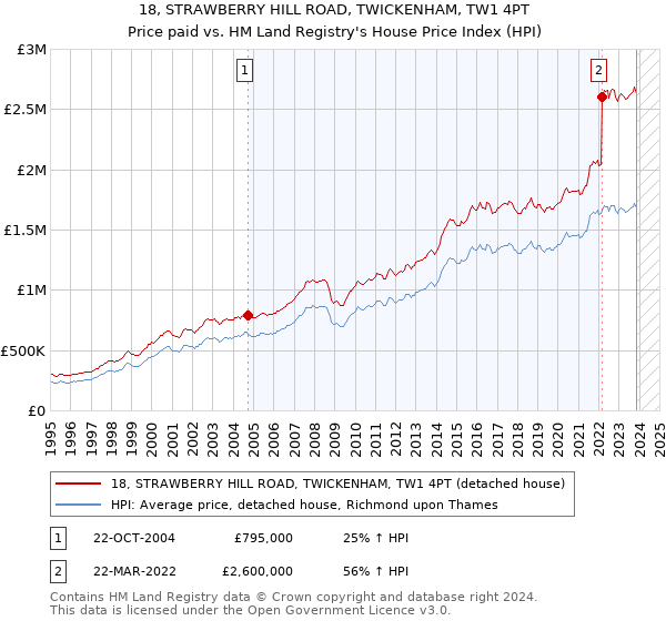 18, STRAWBERRY HILL ROAD, TWICKENHAM, TW1 4PT: Price paid vs HM Land Registry's House Price Index