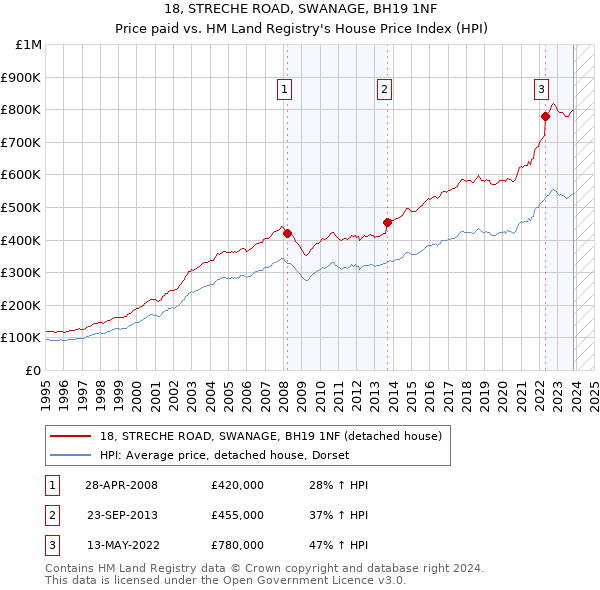 18, STRECHE ROAD, SWANAGE, BH19 1NF: Price paid vs HM Land Registry's House Price Index