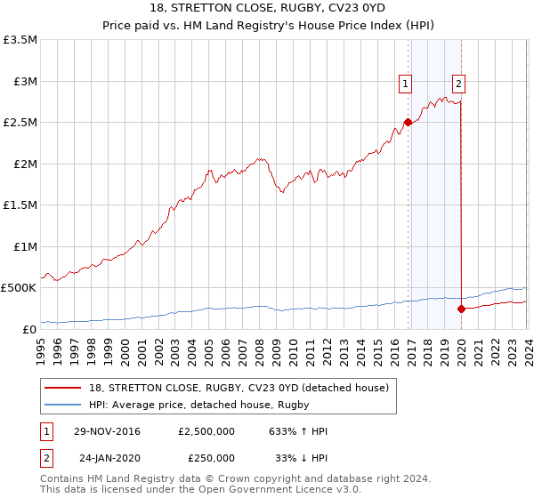 18, STRETTON CLOSE, RUGBY, CV23 0YD: Price paid vs HM Land Registry's House Price Index