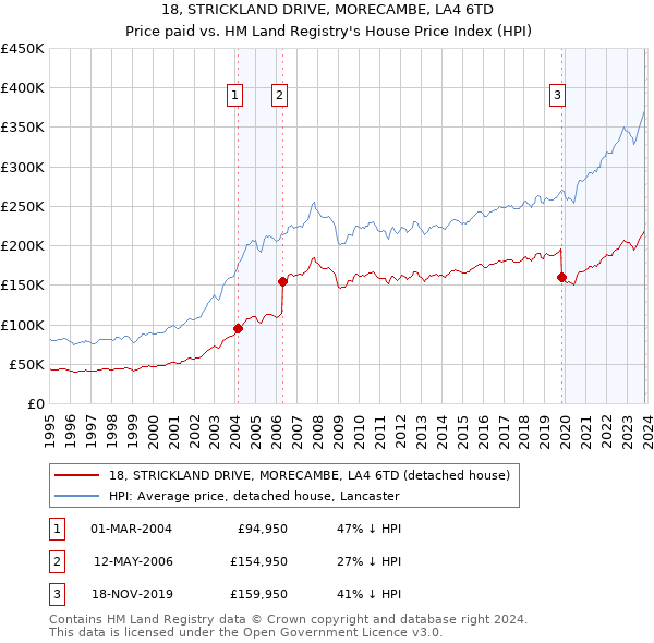 18, STRICKLAND DRIVE, MORECAMBE, LA4 6TD: Price paid vs HM Land Registry's House Price Index