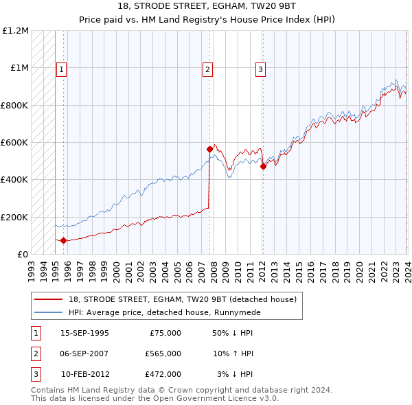 18, STRODE STREET, EGHAM, TW20 9BT: Price paid vs HM Land Registry's House Price Index