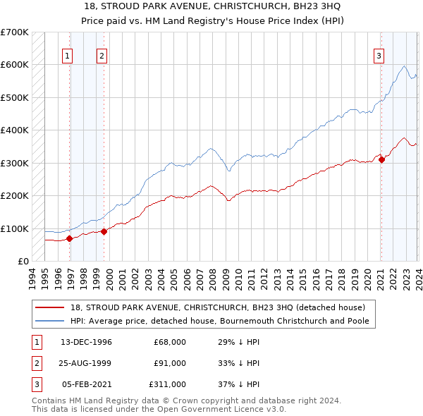 18, STROUD PARK AVENUE, CHRISTCHURCH, BH23 3HQ: Price paid vs HM Land Registry's House Price Index