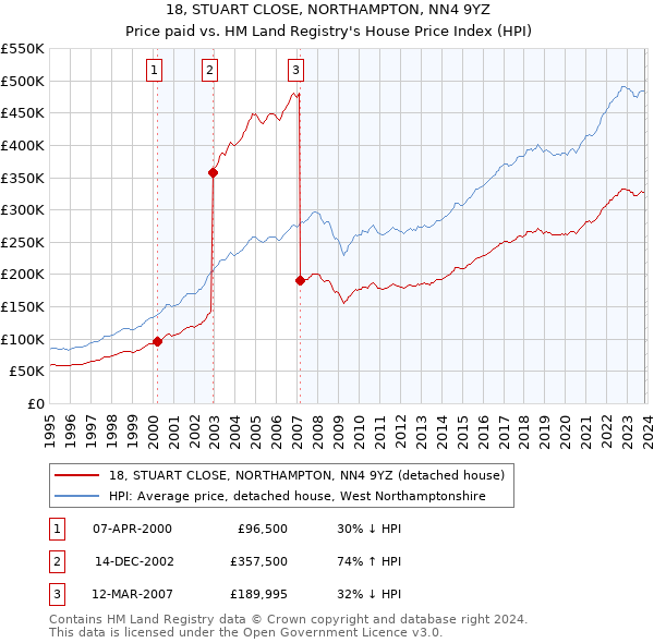 18, STUART CLOSE, NORTHAMPTON, NN4 9YZ: Price paid vs HM Land Registry's House Price Index