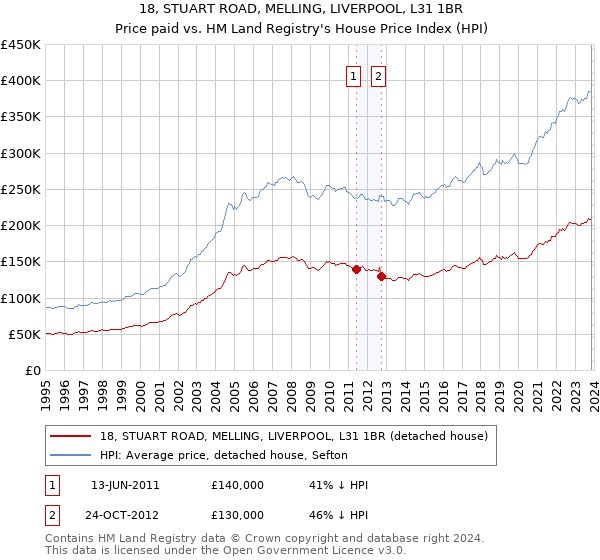 18, STUART ROAD, MELLING, LIVERPOOL, L31 1BR: Price paid vs HM Land Registry's House Price Index
