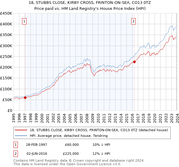 18, STUBBS CLOSE, KIRBY CROSS, FRINTON-ON-SEA, CO13 0TZ: Price paid vs HM Land Registry's House Price Index