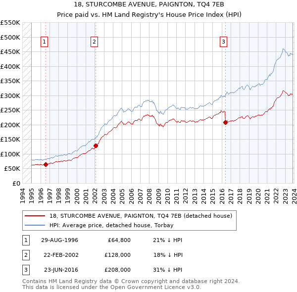 18, STURCOMBE AVENUE, PAIGNTON, TQ4 7EB: Price paid vs HM Land Registry's House Price Index