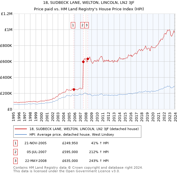 18, SUDBECK LANE, WELTON, LINCOLN, LN2 3JF: Price paid vs HM Land Registry's House Price Index