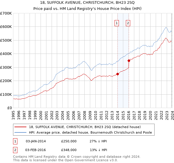 18, SUFFOLK AVENUE, CHRISTCHURCH, BH23 2SQ: Price paid vs HM Land Registry's House Price Index