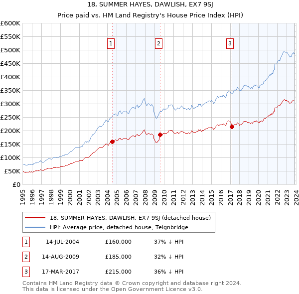 18, SUMMER HAYES, DAWLISH, EX7 9SJ: Price paid vs HM Land Registry's House Price Index