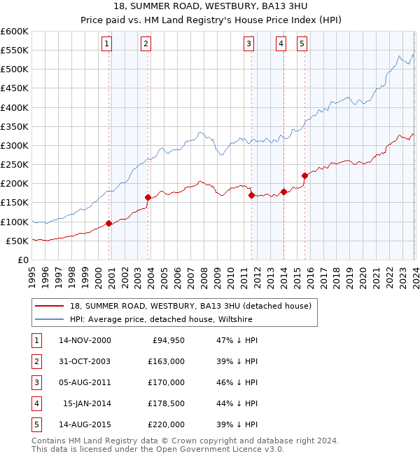 18, SUMMER ROAD, WESTBURY, BA13 3HU: Price paid vs HM Land Registry's House Price Index