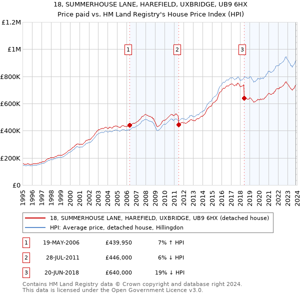 18, SUMMERHOUSE LANE, HAREFIELD, UXBRIDGE, UB9 6HX: Price paid vs HM Land Registry's House Price Index