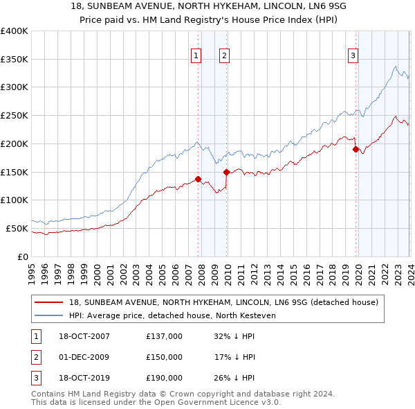 18, SUNBEAM AVENUE, NORTH HYKEHAM, LINCOLN, LN6 9SG: Price paid vs HM Land Registry's House Price Index