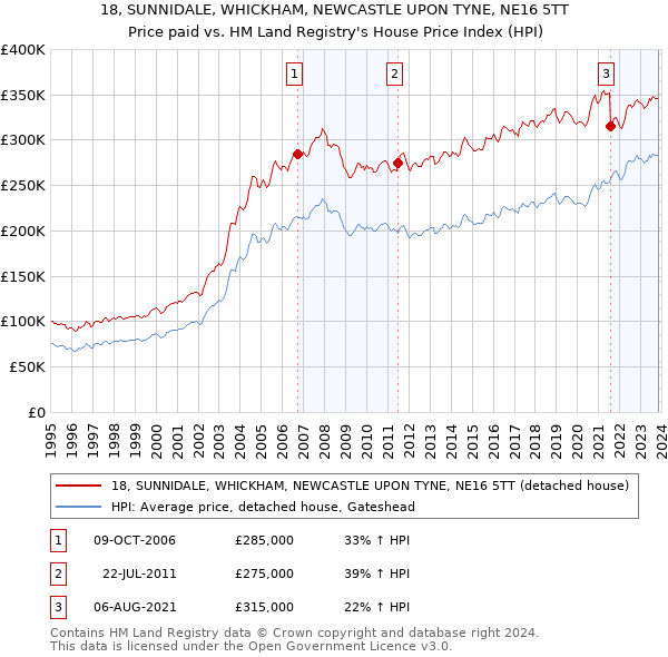 18, SUNNIDALE, WHICKHAM, NEWCASTLE UPON TYNE, NE16 5TT: Price paid vs HM Land Registry's House Price Index