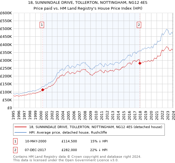 18, SUNNINDALE DRIVE, TOLLERTON, NOTTINGHAM, NG12 4ES: Price paid vs HM Land Registry's House Price Index