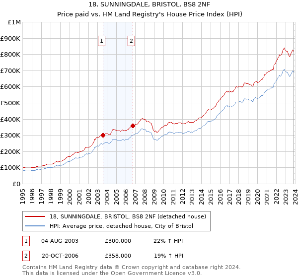 18, SUNNINGDALE, BRISTOL, BS8 2NF: Price paid vs HM Land Registry's House Price Index
