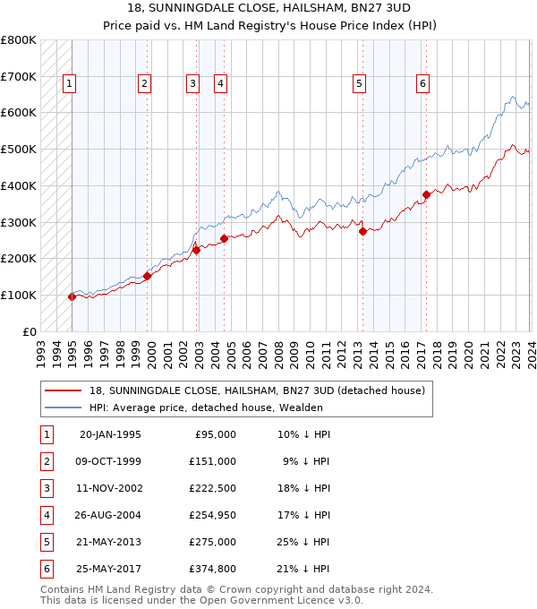 18, SUNNINGDALE CLOSE, HAILSHAM, BN27 3UD: Price paid vs HM Land Registry's House Price Index