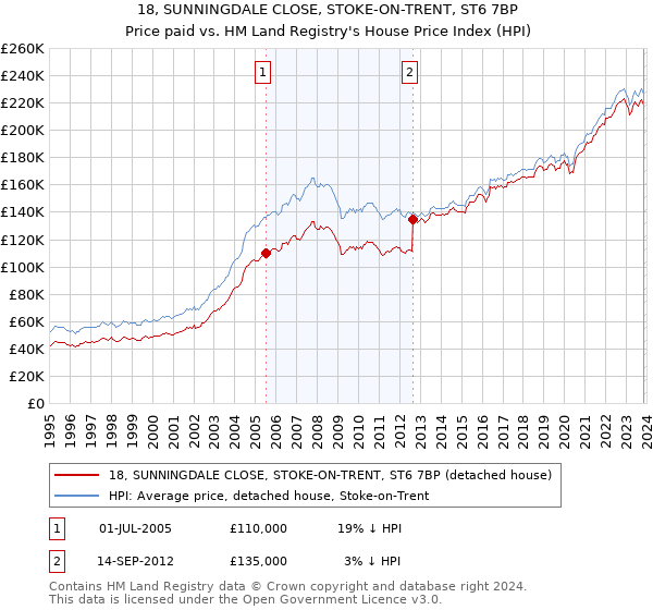 18, SUNNINGDALE CLOSE, STOKE-ON-TRENT, ST6 7BP: Price paid vs HM Land Registry's House Price Index