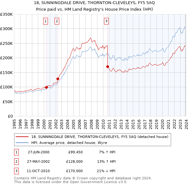 18, SUNNINGDALE DRIVE, THORNTON-CLEVELEYS, FY5 5AQ: Price paid vs HM Land Registry's House Price Index