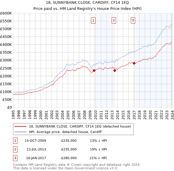 18, SUNNYBANK CLOSE, CARDIFF, CF14 1EQ: Price paid vs HM Land Registry's House Price Index