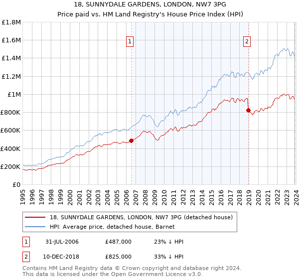 18, SUNNYDALE GARDENS, LONDON, NW7 3PG: Price paid vs HM Land Registry's House Price Index