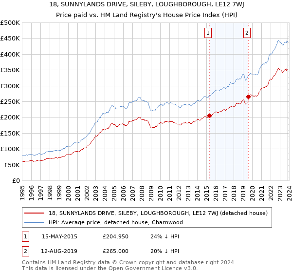 18, SUNNYLANDS DRIVE, SILEBY, LOUGHBOROUGH, LE12 7WJ: Price paid vs HM Land Registry's House Price Index