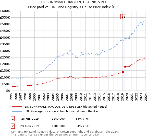 18, SUNNYVALE, RAGLAN, USK, NP15 2EF: Price paid vs HM Land Registry's House Price Index