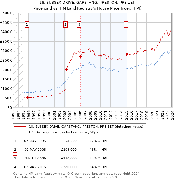18, SUSSEX DRIVE, GARSTANG, PRESTON, PR3 1ET: Price paid vs HM Land Registry's House Price Index