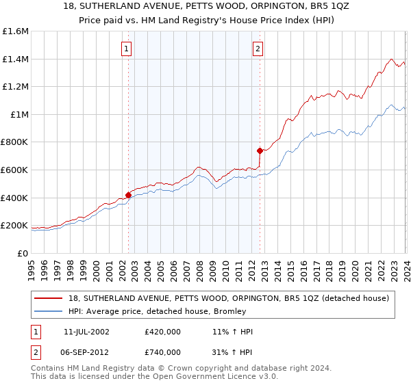 18, SUTHERLAND AVENUE, PETTS WOOD, ORPINGTON, BR5 1QZ: Price paid vs HM Land Registry's House Price Index