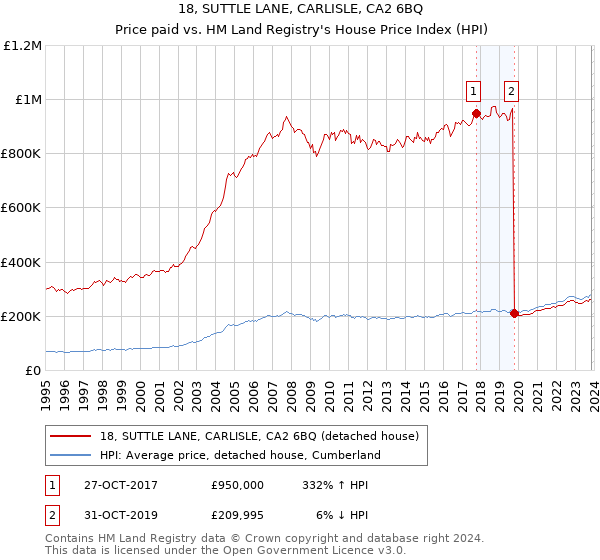 18, SUTTLE LANE, CARLISLE, CA2 6BQ: Price paid vs HM Land Registry's House Price Index