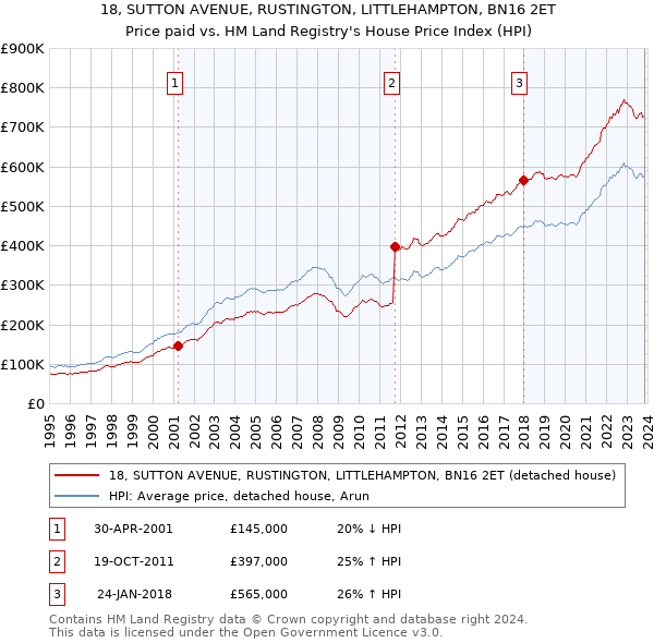 18, SUTTON AVENUE, RUSTINGTON, LITTLEHAMPTON, BN16 2ET: Price paid vs HM Land Registry's House Price Index