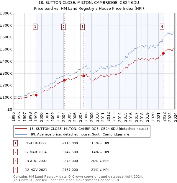 18, SUTTON CLOSE, MILTON, CAMBRIDGE, CB24 6DU: Price paid vs HM Land Registry's House Price Index