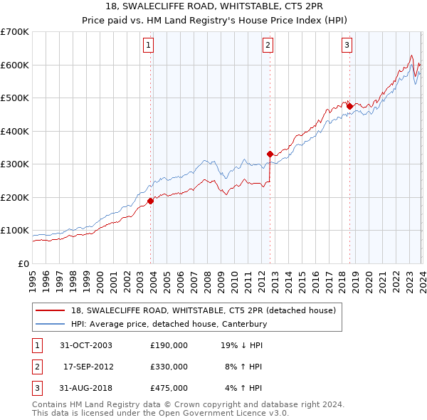 18, SWALECLIFFE ROAD, WHITSTABLE, CT5 2PR: Price paid vs HM Land Registry's House Price Index