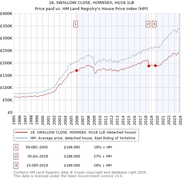 18, SWALLOW CLOSE, HORNSEA, HU18 1LB: Price paid vs HM Land Registry's House Price Index
