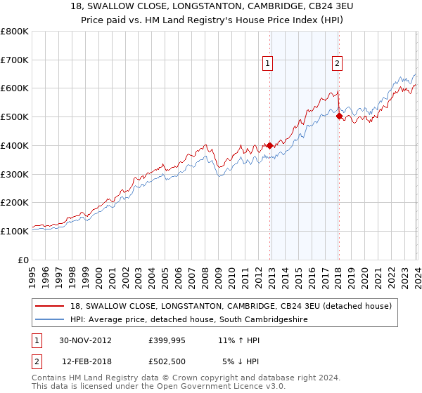 18, SWALLOW CLOSE, LONGSTANTON, CAMBRIDGE, CB24 3EU: Price paid vs HM Land Registry's House Price Index