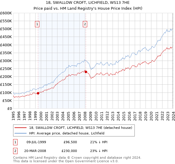 18, SWALLOW CROFT, LICHFIELD, WS13 7HE: Price paid vs HM Land Registry's House Price Index