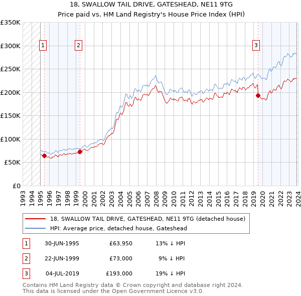 18, SWALLOW TAIL DRIVE, GATESHEAD, NE11 9TG: Price paid vs HM Land Registry's House Price Index