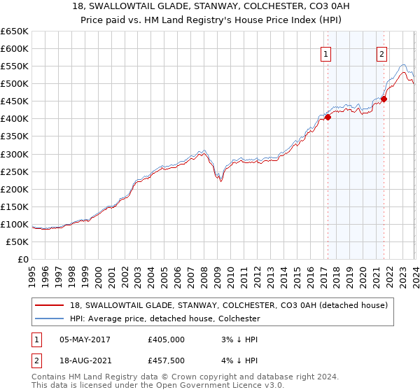 18, SWALLOWTAIL GLADE, STANWAY, COLCHESTER, CO3 0AH: Price paid vs HM Land Registry's House Price Index