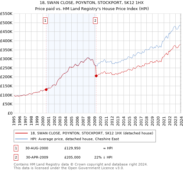 18, SWAN CLOSE, POYNTON, STOCKPORT, SK12 1HX: Price paid vs HM Land Registry's House Price Index