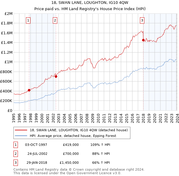 18, SWAN LANE, LOUGHTON, IG10 4QW: Price paid vs HM Land Registry's House Price Index