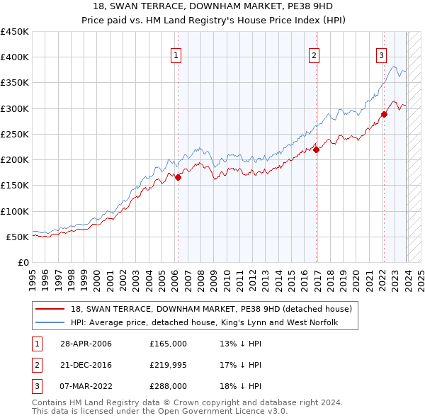 18, SWAN TERRACE, DOWNHAM MARKET, PE38 9HD: Price paid vs HM Land Registry's House Price Index
